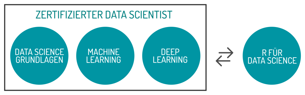 Data Scientist Zertifizierung